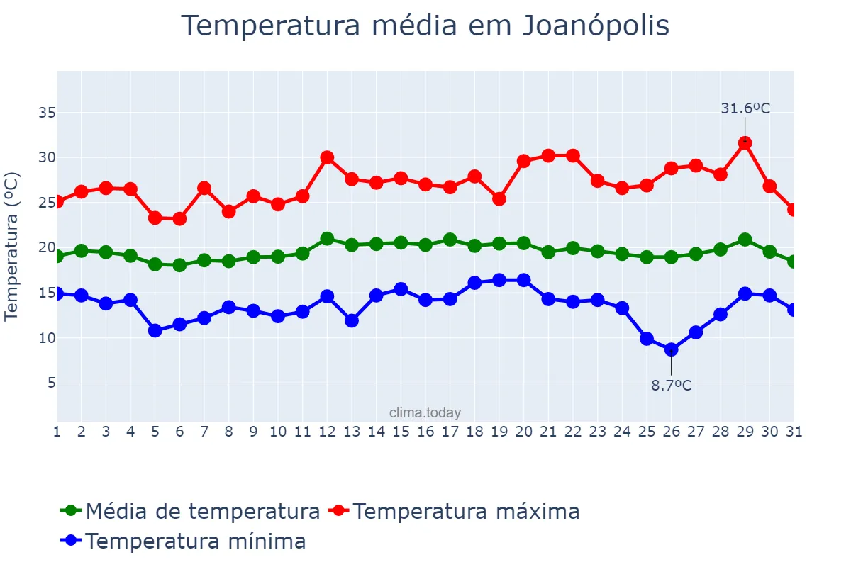 Temperatura em marco em Joanópolis, SP, BR