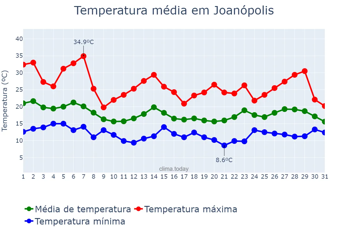 Temperatura em outubro em Joanópolis, SP, BR