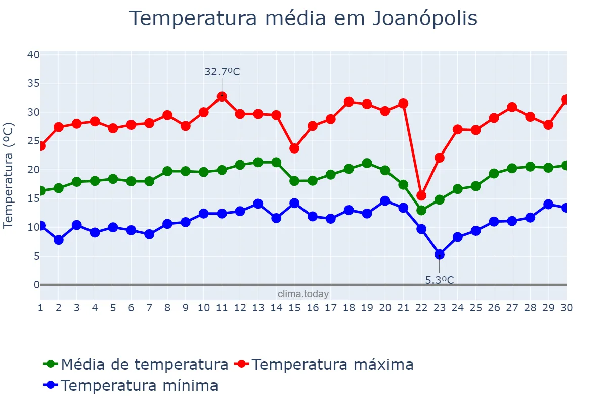 Temperatura em setembro em Joanópolis, SP, BR