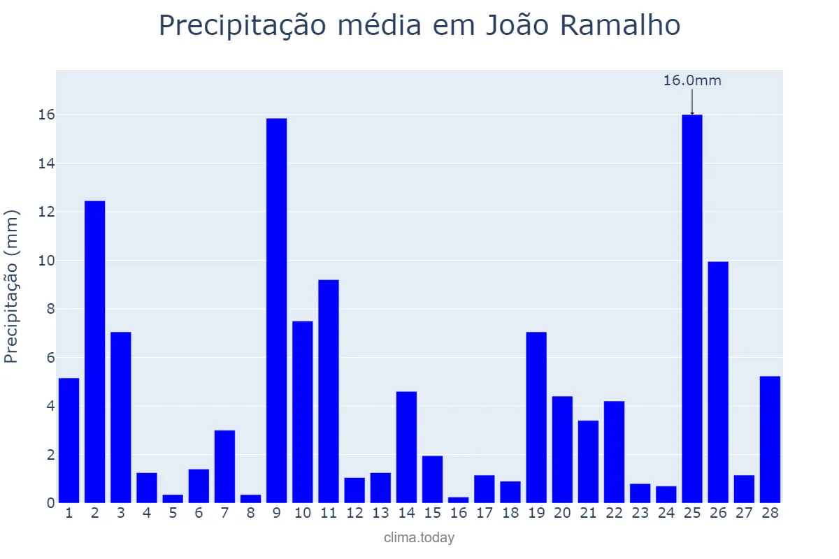Precipitação em fevereiro em João Ramalho, SP, BR
