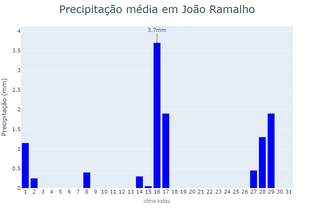Precipitação em julho em João Ramalho, SP, BR