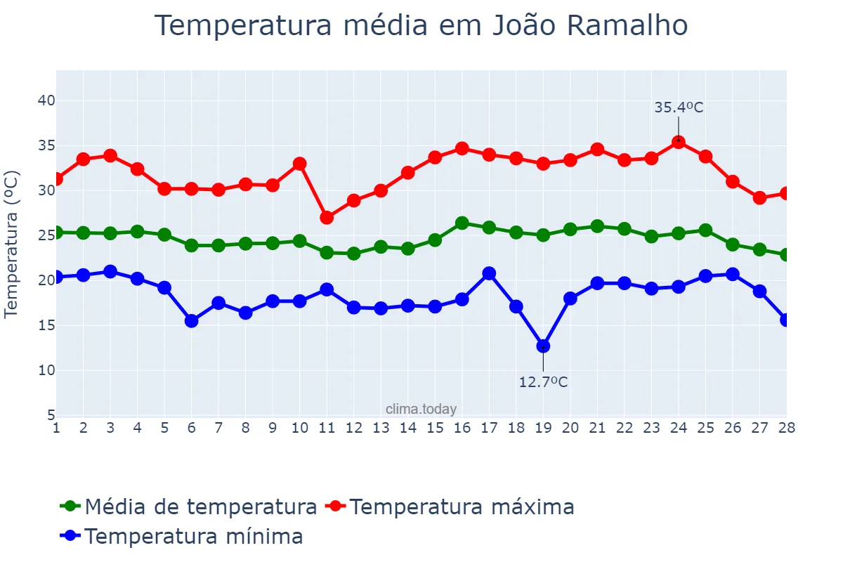 Temperatura em fevereiro em João Ramalho, SP, BR
