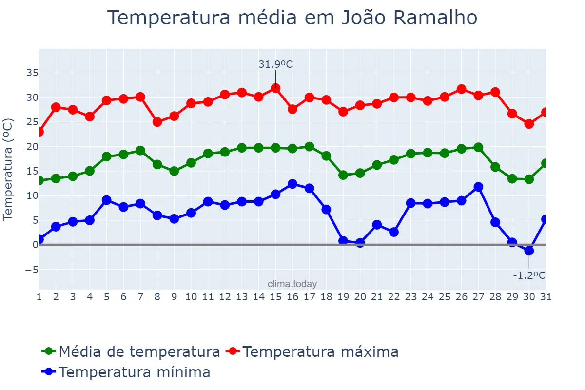 Temperatura em julho em João Ramalho, SP, BR