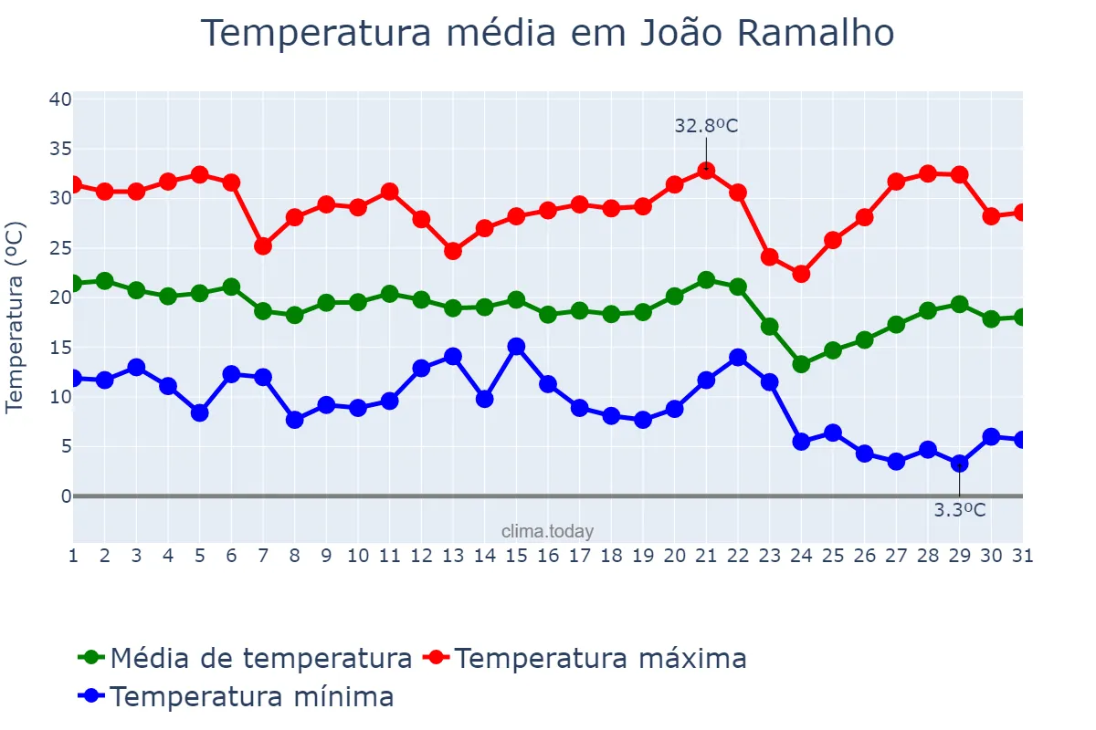 Temperatura em maio em João Ramalho, SP, BR