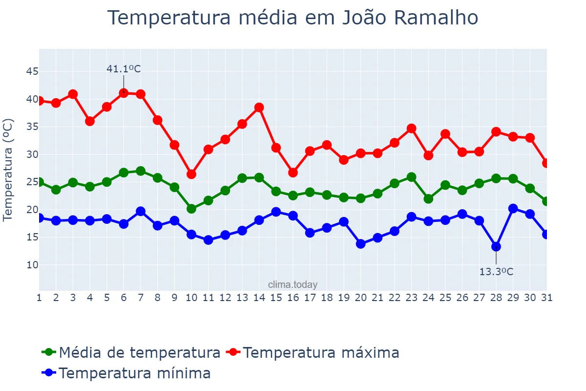 Temperatura em outubro em João Ramalho, SP, BR