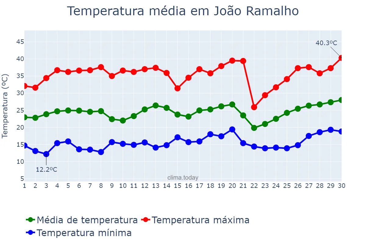 Temperatura em setembro em João Ramalho, SP, BR
