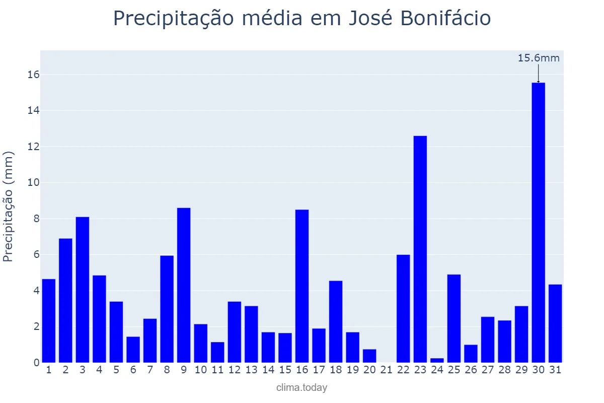 Precipitação em janeiro em José Bonifácio, SP, BR