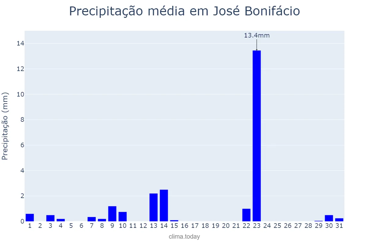 Precipitação em maio em José Bonifácio, SP, BR
