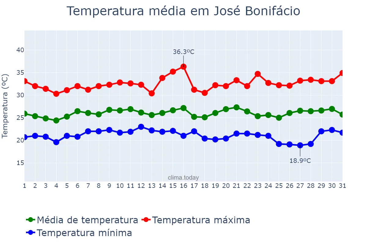 Temperatura em janeiro em José Bonifácio, SP, BR