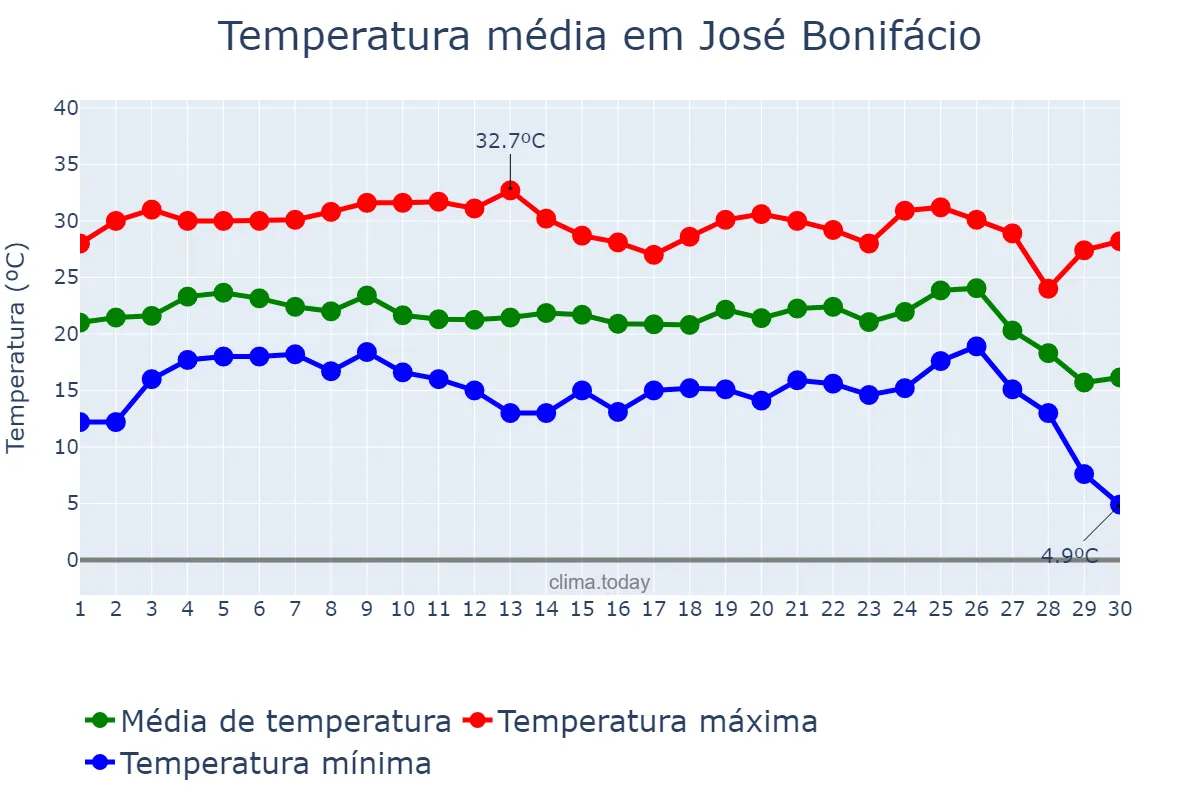Temperatura em junho em José Bonifácio, SP, BR