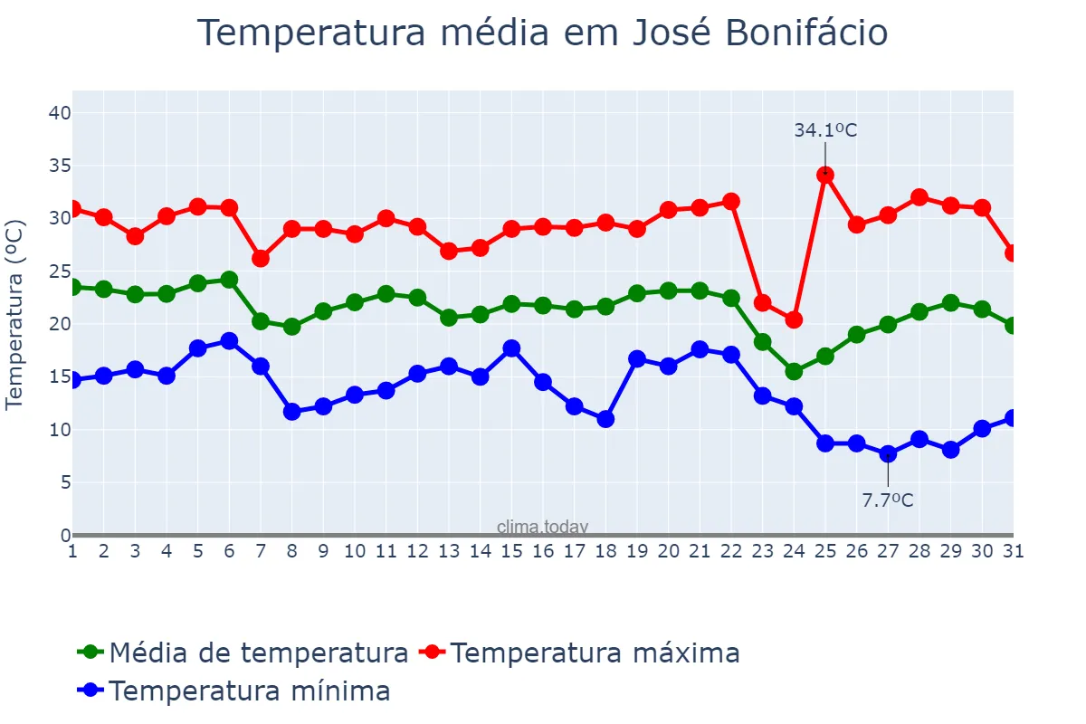 Temperatura em maio em José Bonifácio, SP, BR