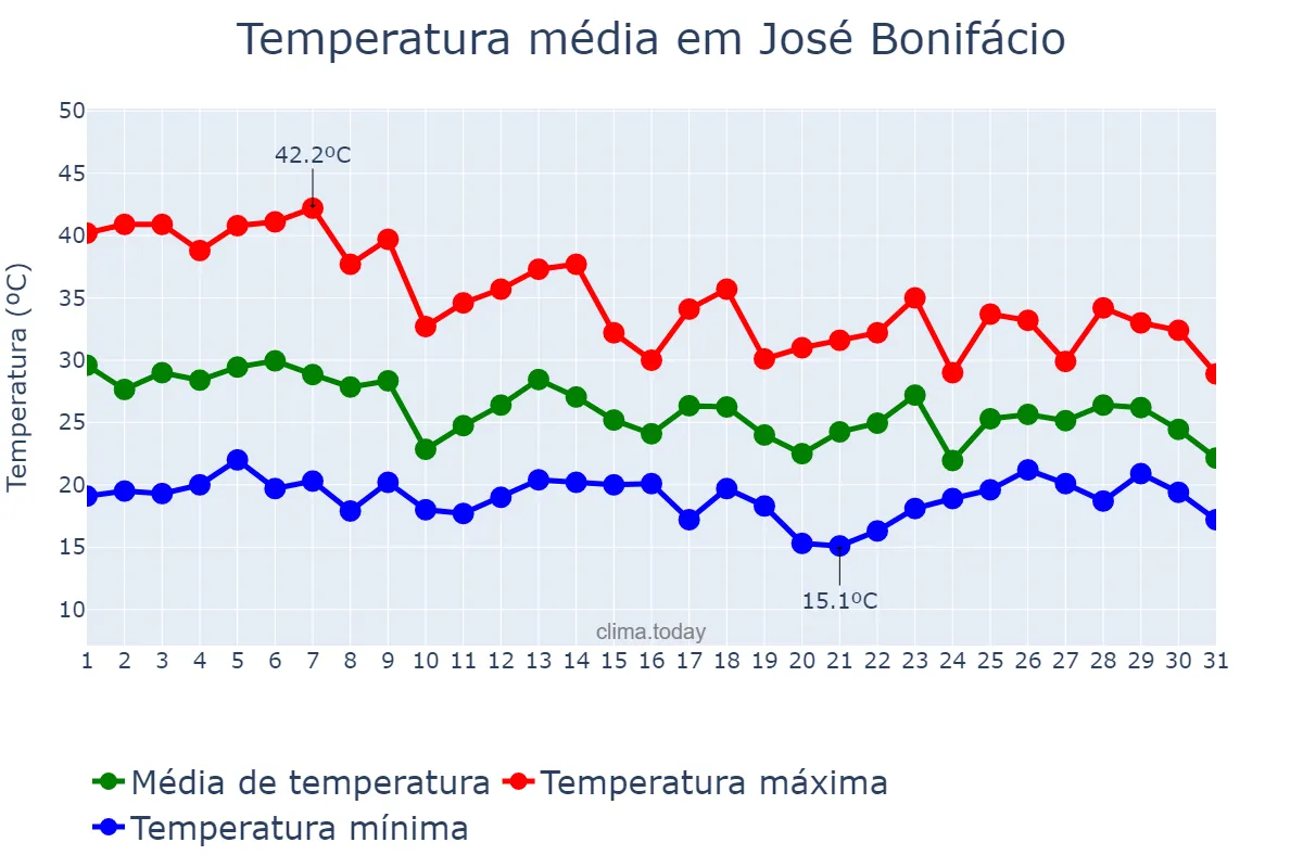 Temperatura em outubro em José Bonifácio, SP, BR