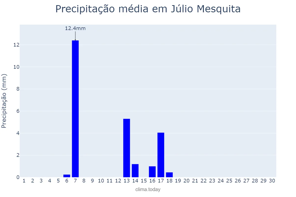 Precipitação em abril em Júlio Mesquita, SP, BR