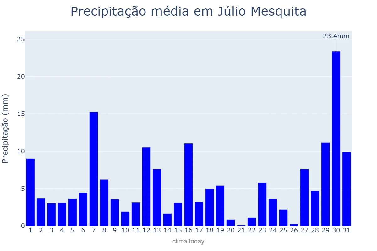 Precipitação em janeiro em Júlio Mesquita, SP, BR