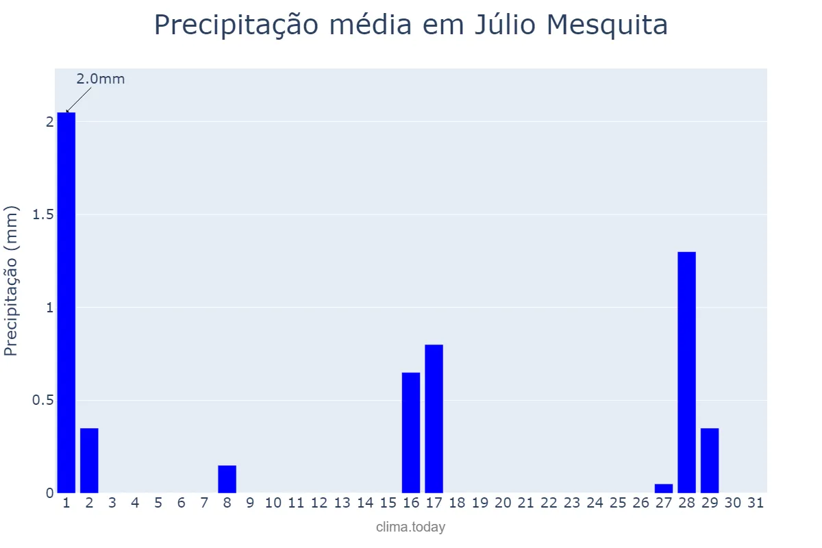 Precipitação em julho em Júlio Mesquita, SP, BR
