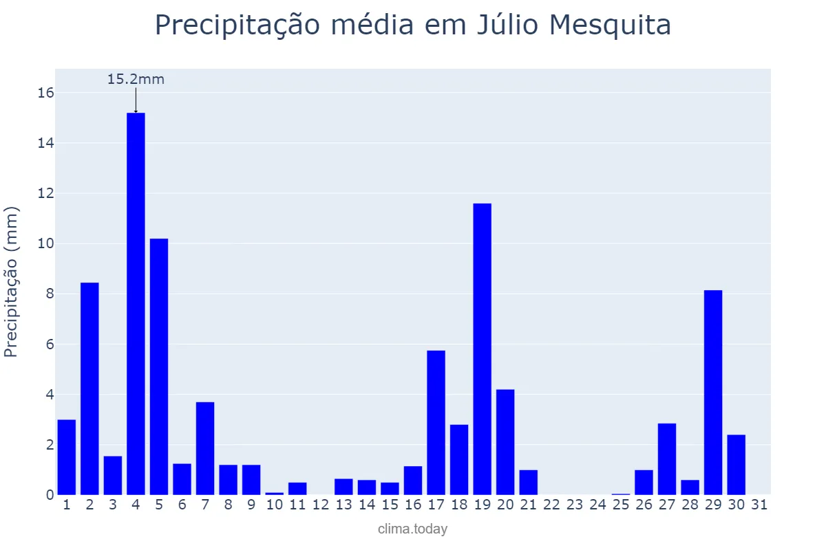 Precipitação em marco em Júlio Mesquita, SP, BR