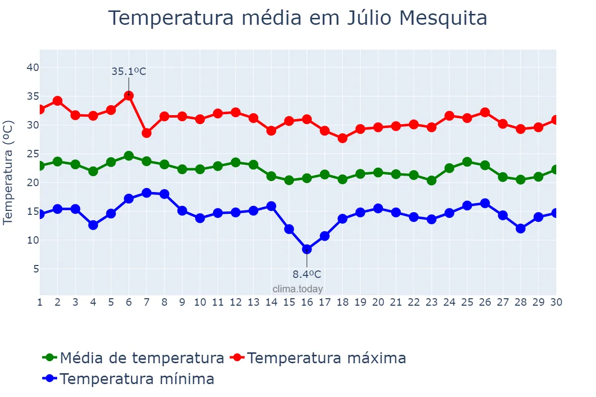 Temperatura em abril em Júlio Mesquita, SP, BR
