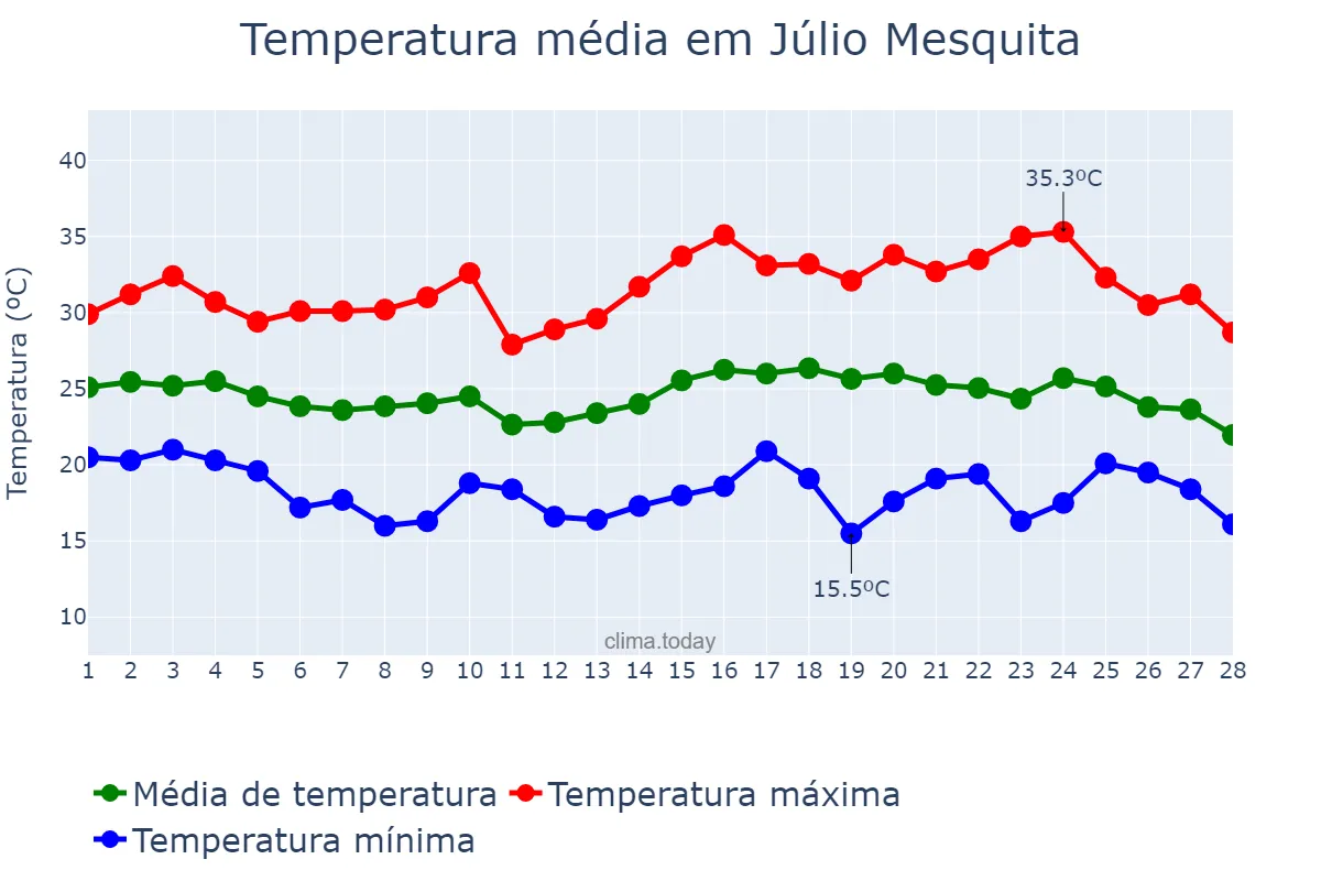 Temperatura em fevereiro em Júlio Mesquita, SP, BR