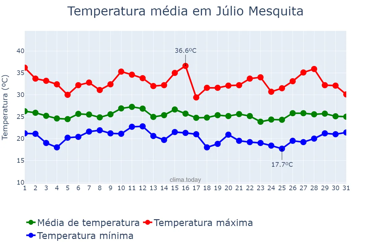 Temperatura em janeiro em Júlio Mesquita, SP, BR