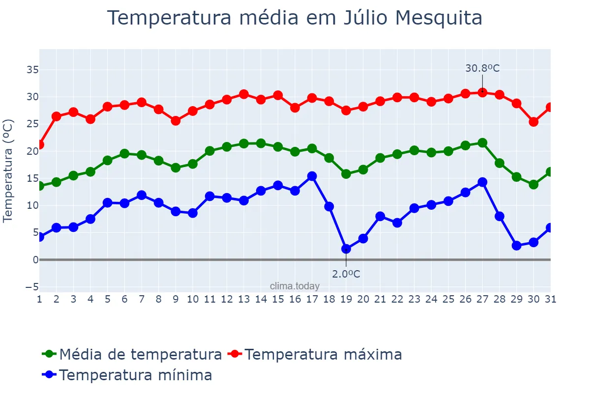 Temperatura em julho em Júlio Mesquita, SP, BR
