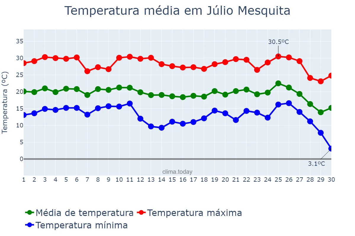 Temperatura em junho em Júlio Mesquita, SP, BR