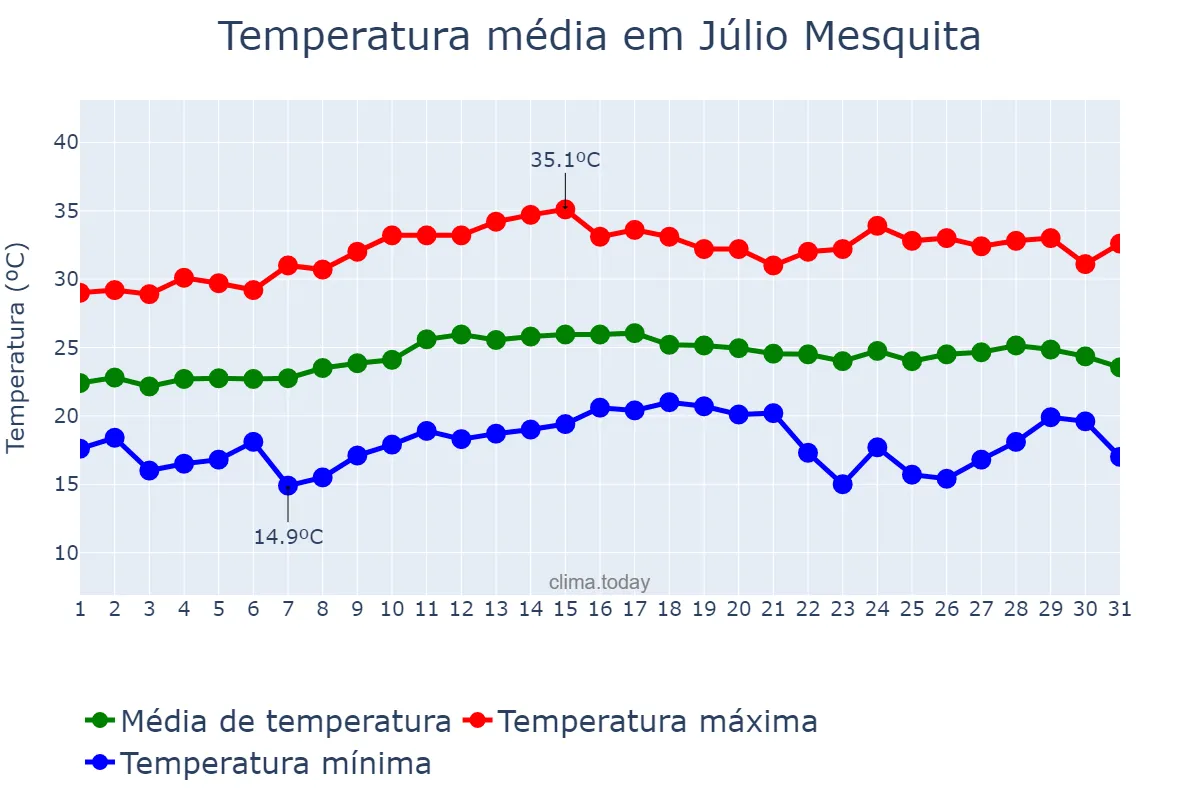 Temperatura em marco em Júlio Mesquita, SP, BR