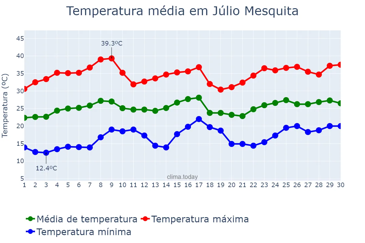 Temperatura em novembro em Júlio Mesquita, SP, BR