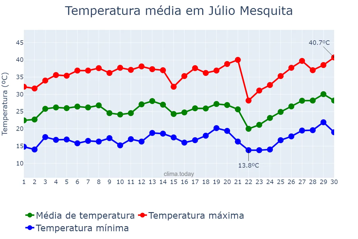 Temperatura em setembro em Júlio Mesquita, SP, BR
