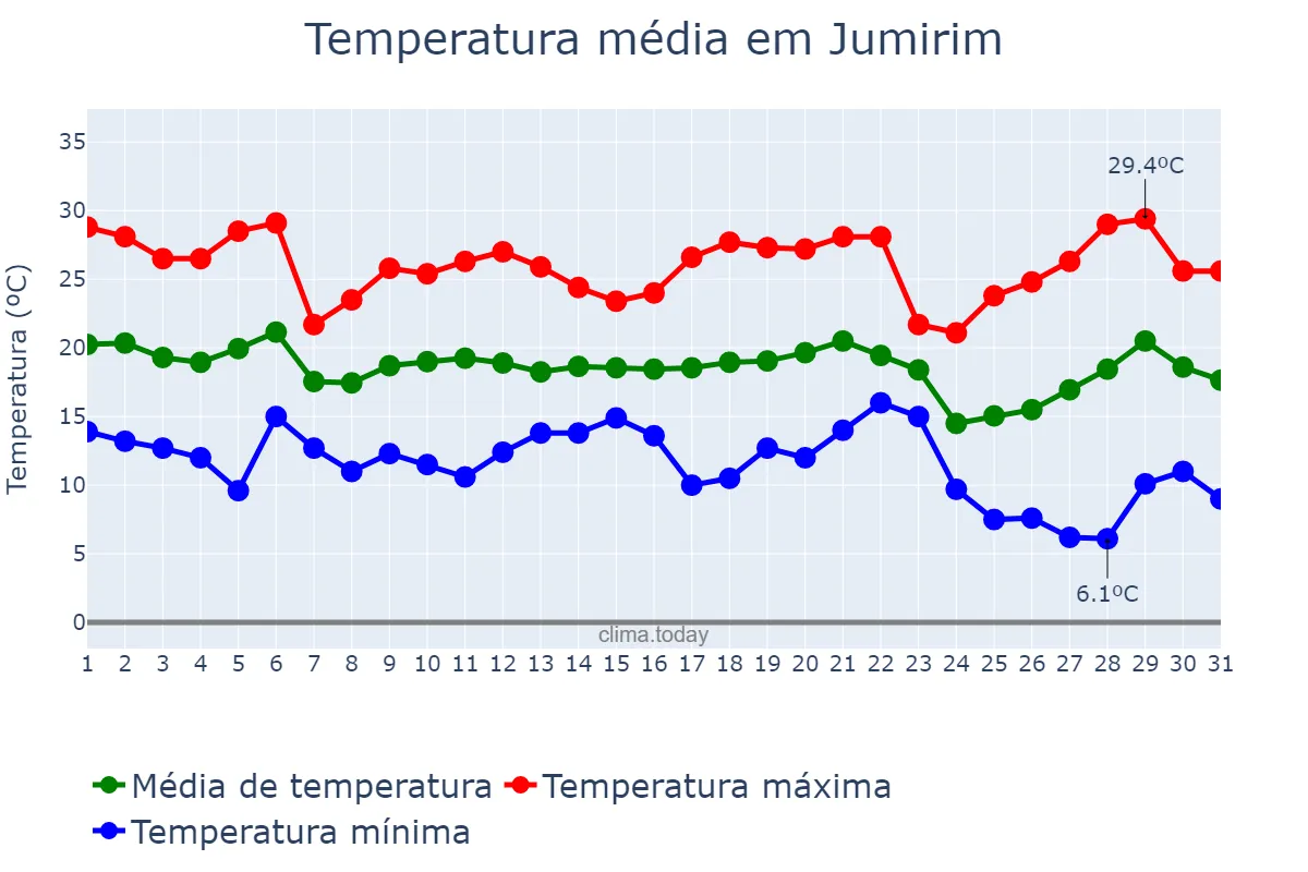 Temperatura em maio em Jumirim, SP, BR