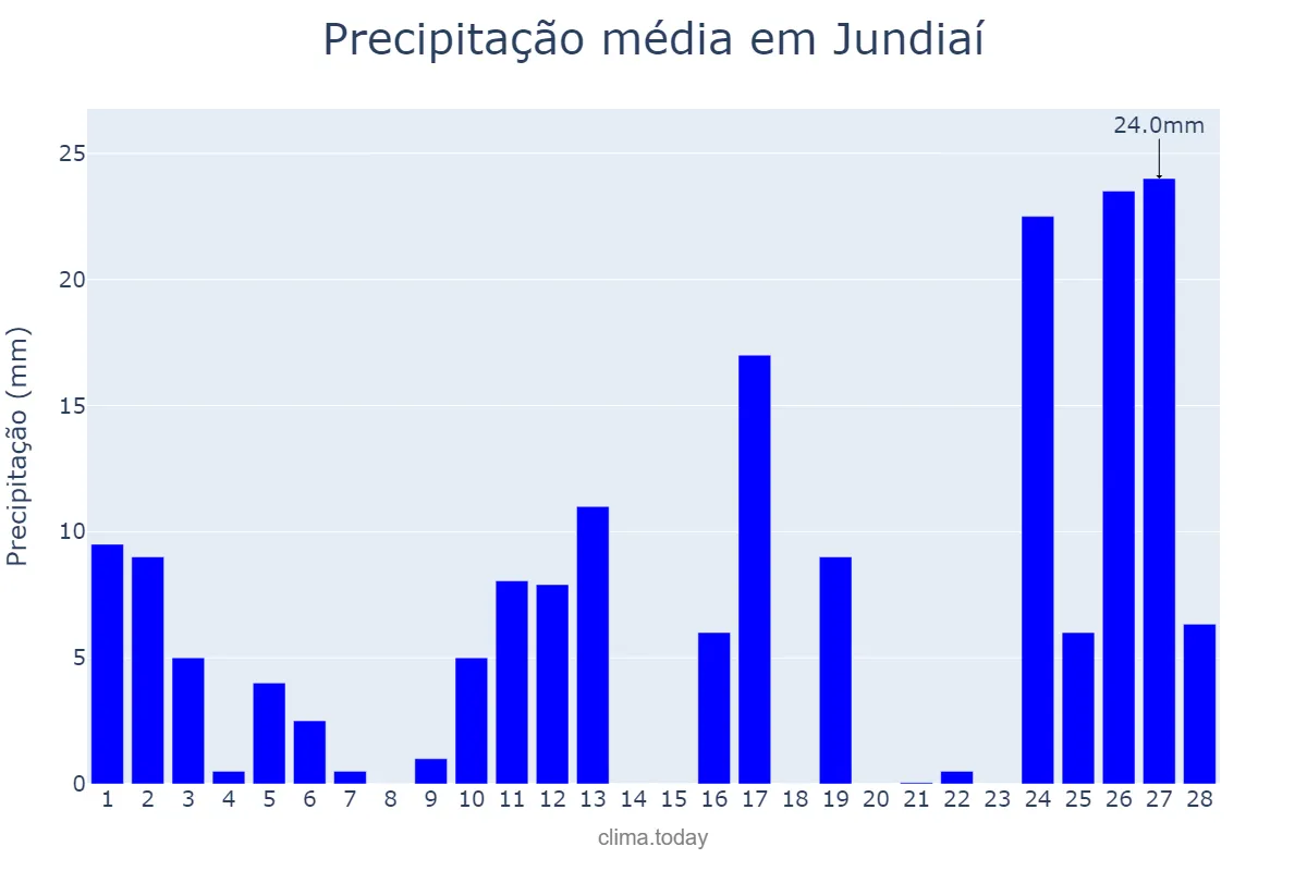 Precipitação em fevereiro em Jundiaí, SP, BR