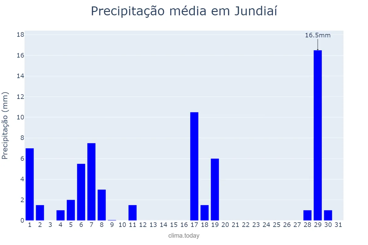 Precipitação em marco em Jundiaí, SP, BR