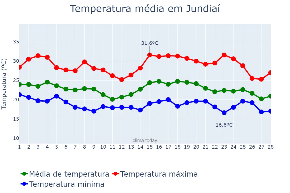 Temperatura em fevereiro em Jundiaí, SP, BR