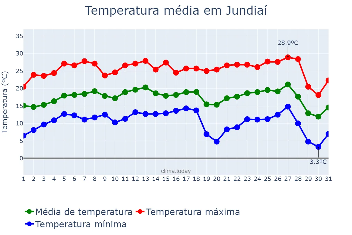 Temperatura em julho em Jundiaí, SP, BR