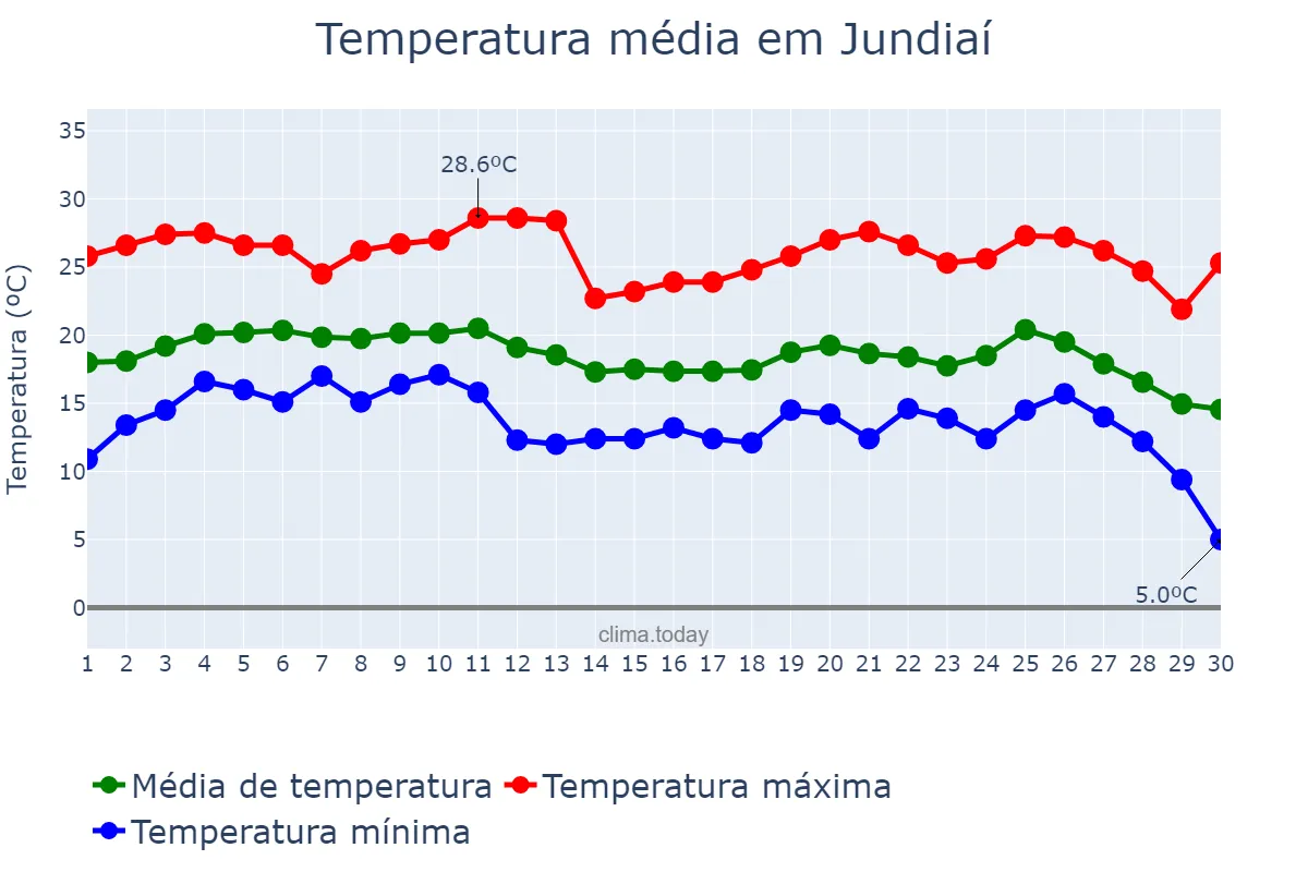 Temperatura em junho em Jundiaí, SP, BR
