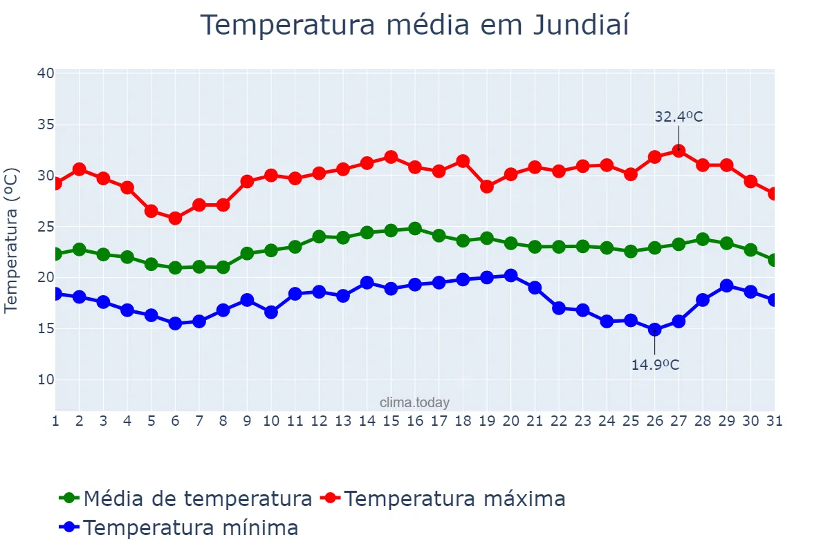 Temperatura em marco em Jundiaí, SP, BR