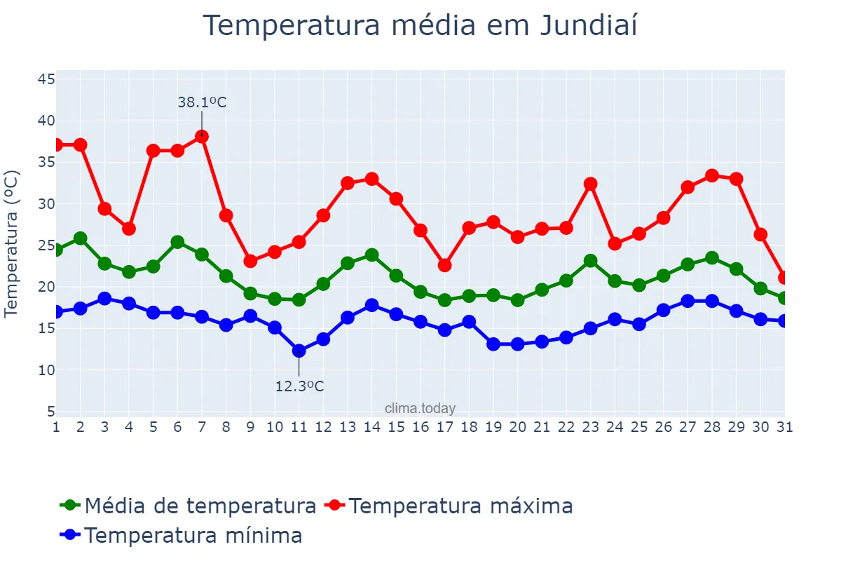 Temperatura em outubro em Jundiaí, SP, BR