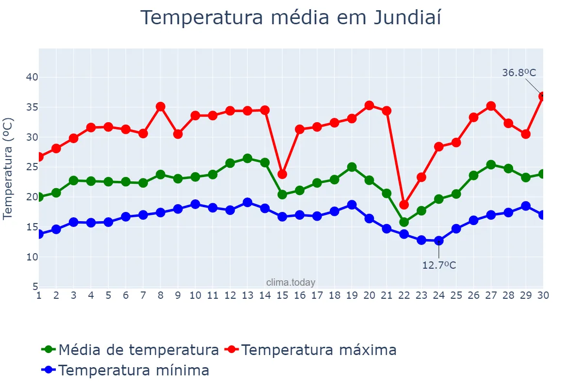 Temperatura em setembro em Jundiaí, SP, BR