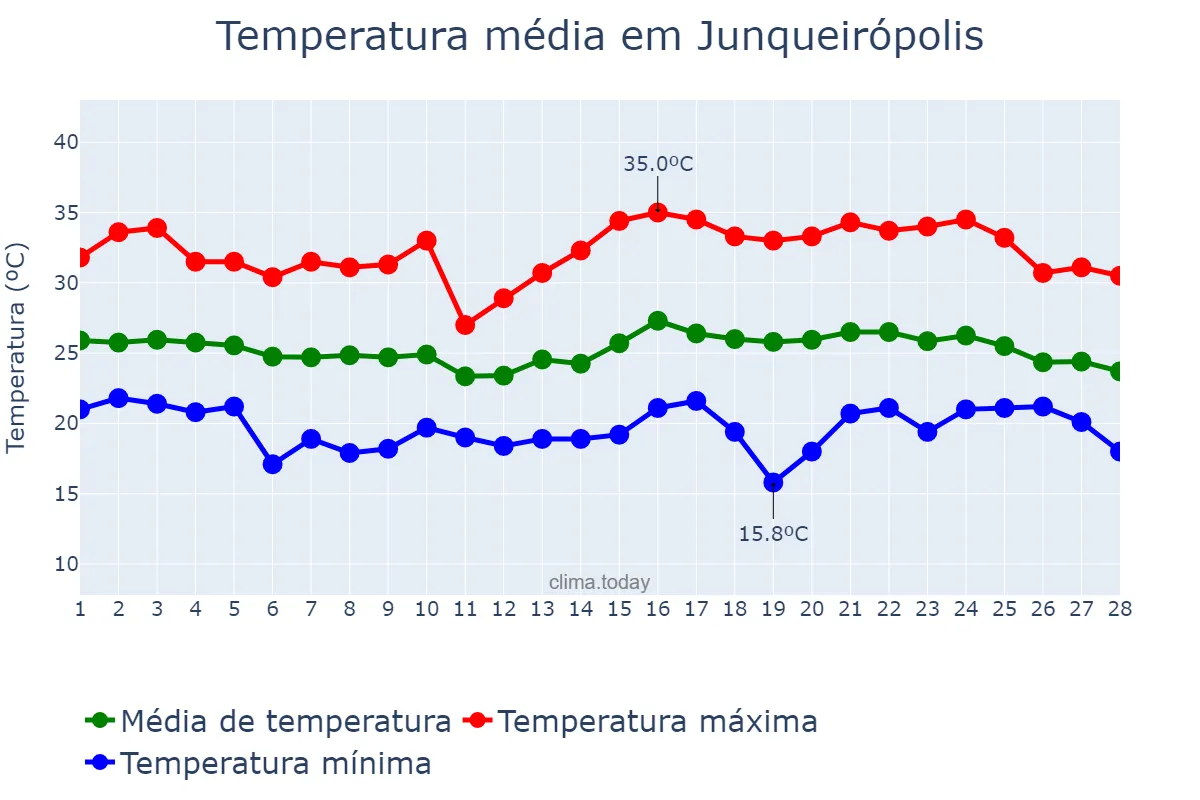 Temperatura em fevereiro em Junqueirópolis, SP, BR