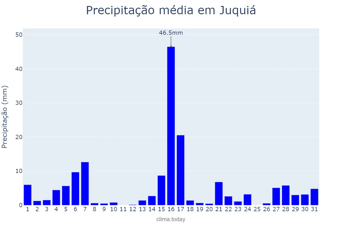 Precipitação em dezembro em Juquiá, SP, BR