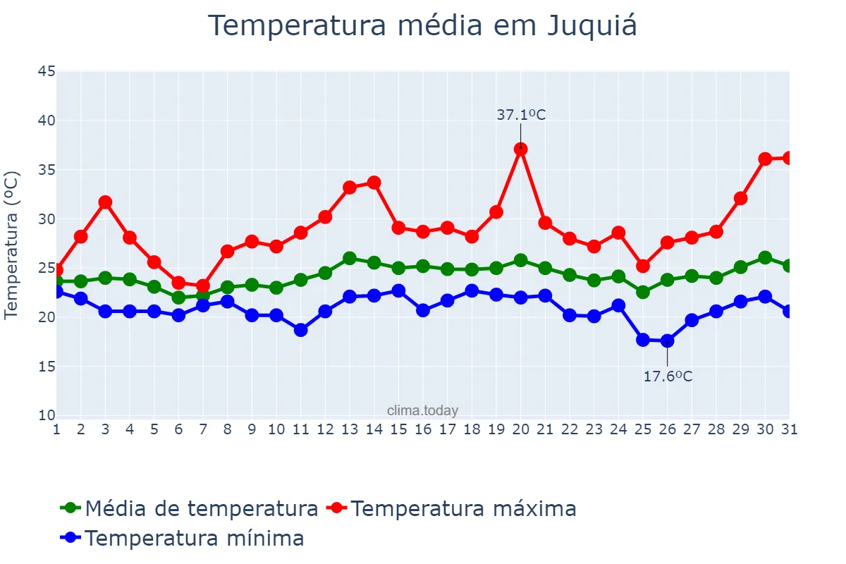 Temperatura em dezembro em Juquiá, SP, BR