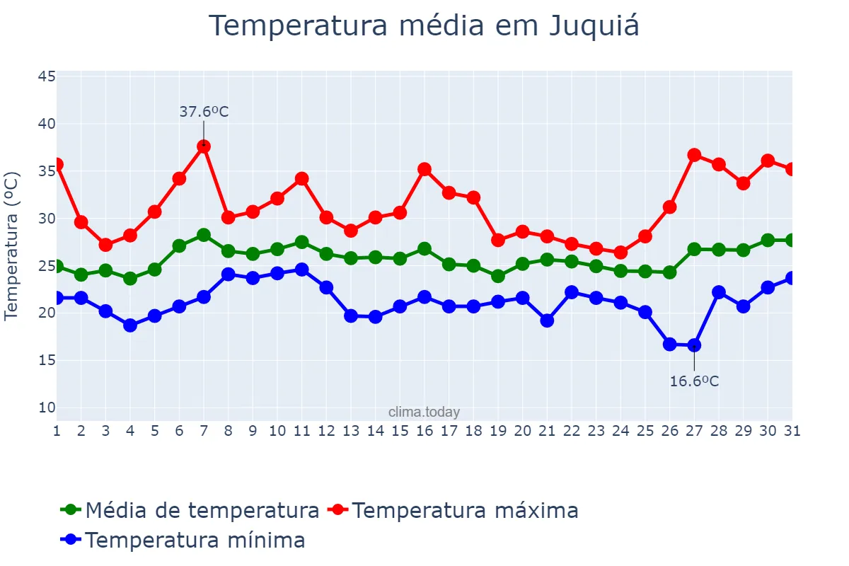 Temperatura em janeiro em Juquiá, SP, BR