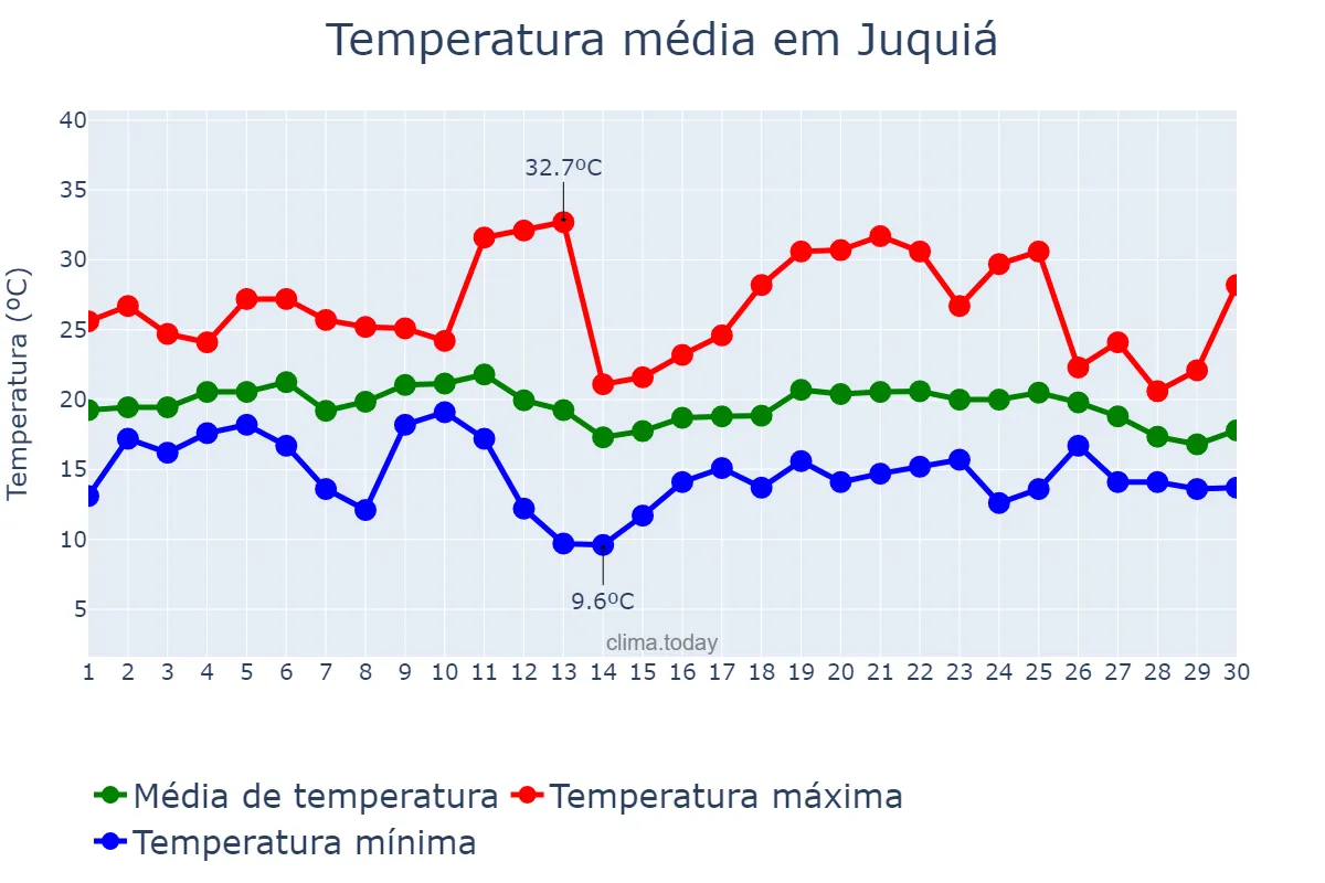 Temperatura em junho em Juquiá, SP, BR