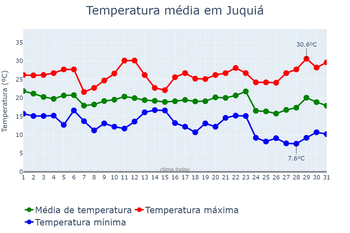Temperatura em maio em Juquiá, SP, BR