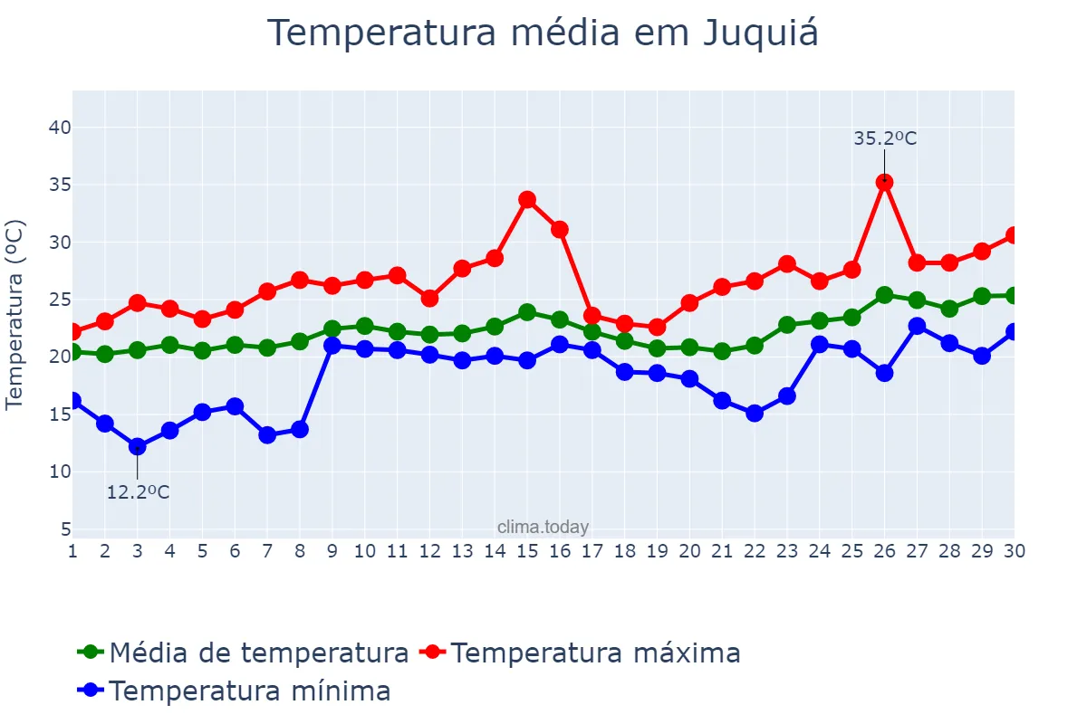 Temperatura em novembro em Juquiá, SP, BR