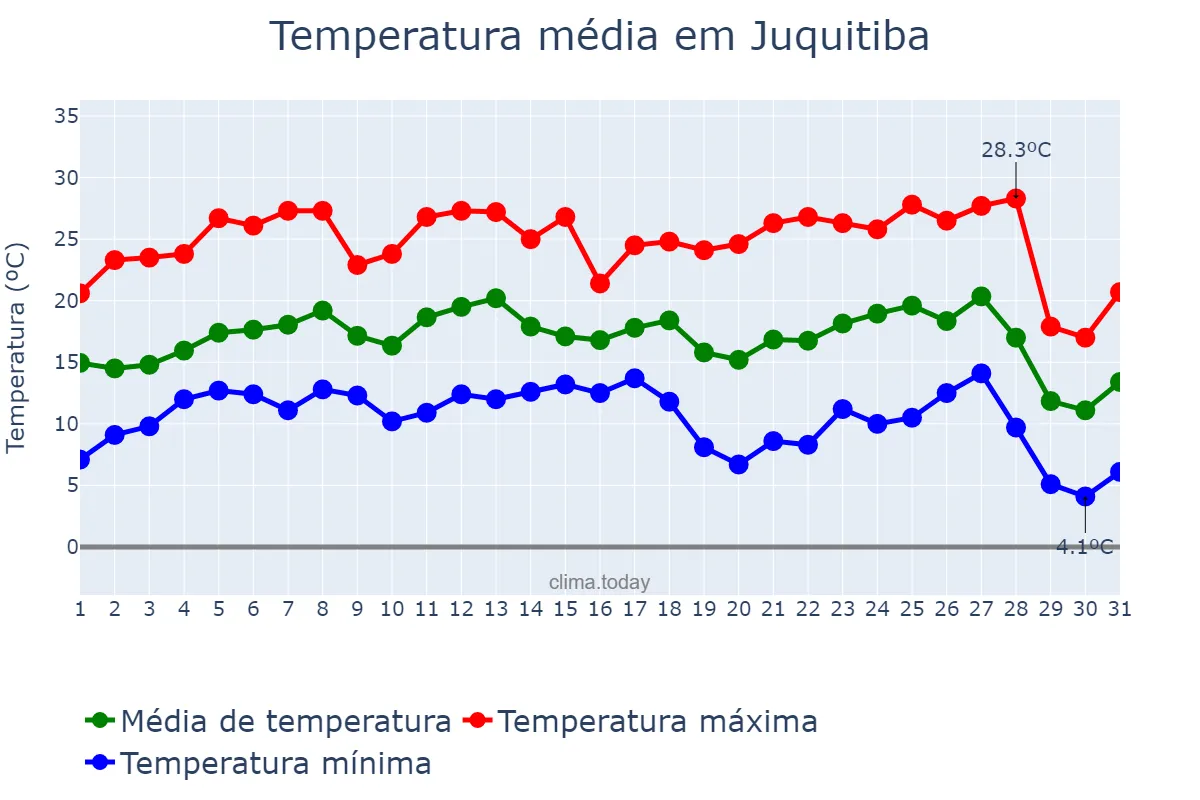 Temperatura em julho em Juquitiba, SP, BR