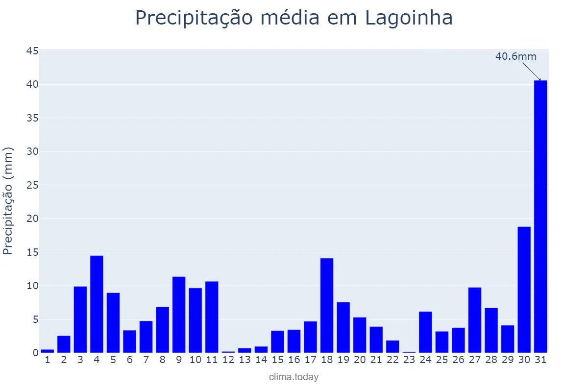 Precipitação em outubro em Lagoinha, SP, BR