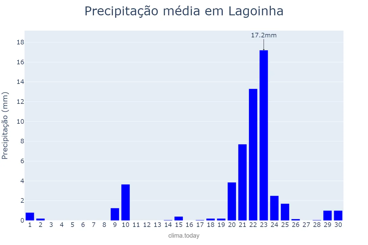 Precipitação em setembro em Lagoinha, SP, BR