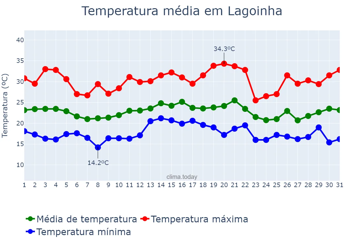 Temperatura em dezembro em Lagoinha, SP, BR