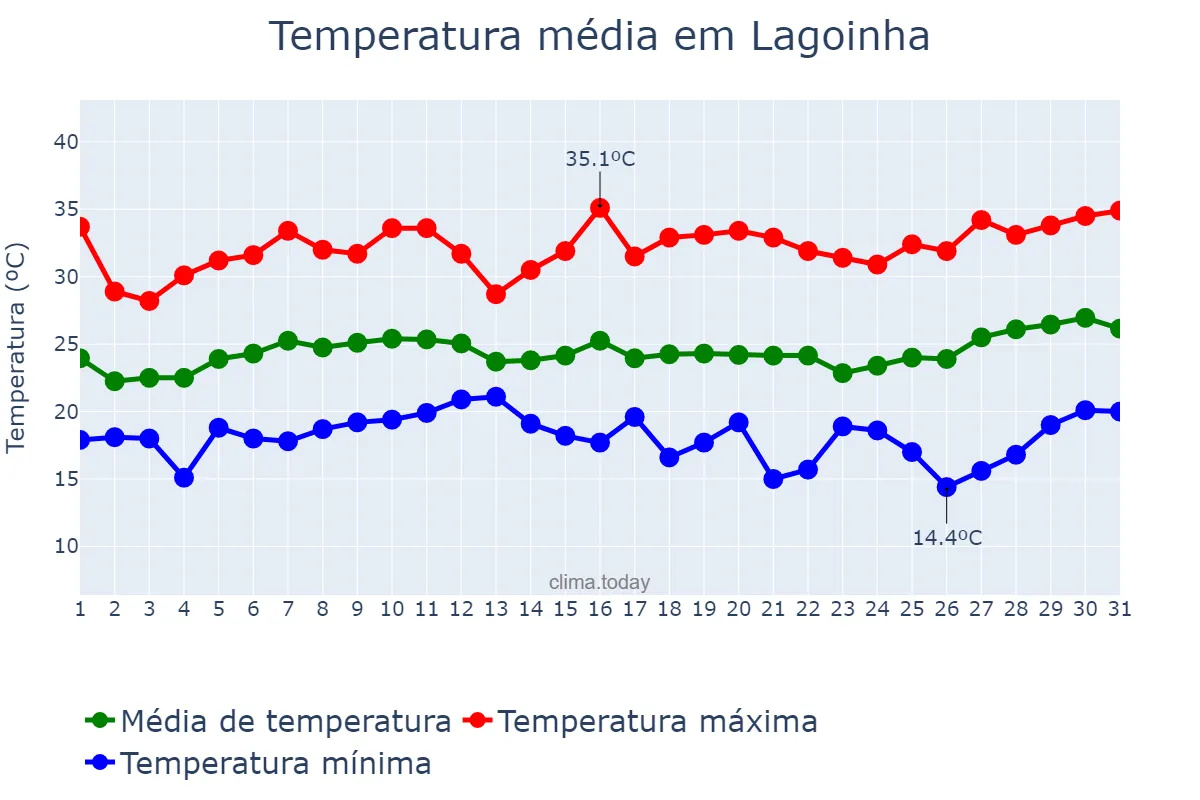Temperatura em janeiro em Lagoinha, SP, BR