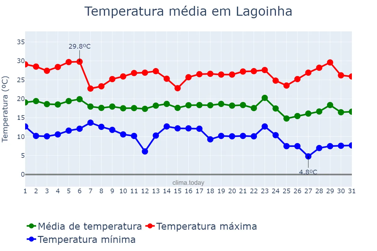 Temperatura em maio em Lagoinha, SP, BR